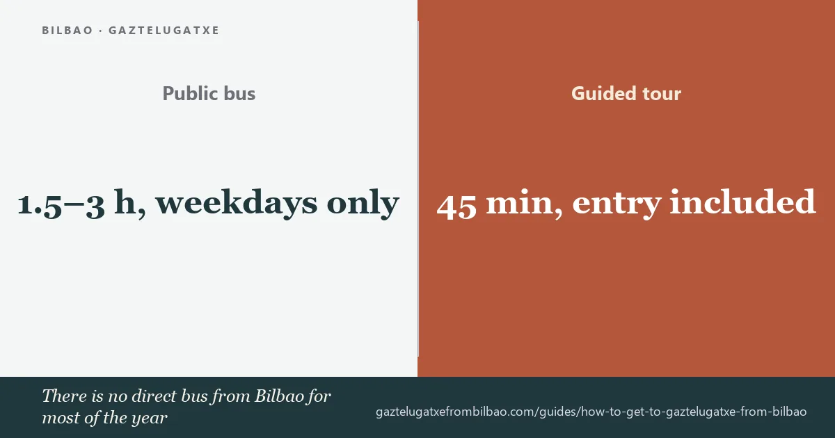Bilbao to Gaztelugatxe: 35 km, about 45 minutes by road, with no year-round direct bus