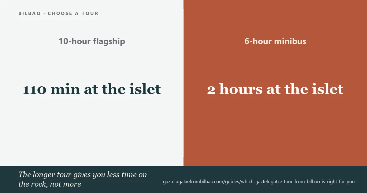 Seven Gaztelugatxe departures from Bilbao, from 3.5 to 10 hours and $63 to $455